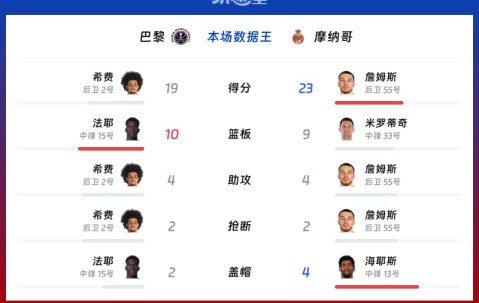 中国九游体育-集结日摩纳哥备战欧篮联，止住颓势细节曝光，媒体盛赞，团队化学反应显著的简单介绍