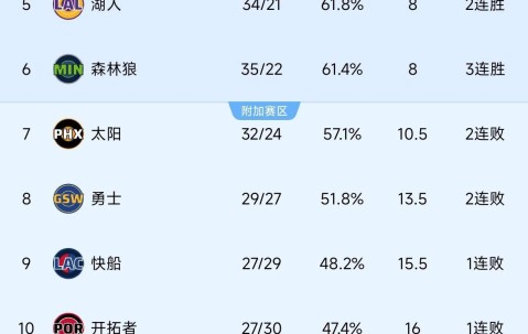 APP下载-赛后洛杉矶快船调整名单以备NBA季后赛；造点机会环节打磨；目标明确；训练强度明显提升的简单介绍